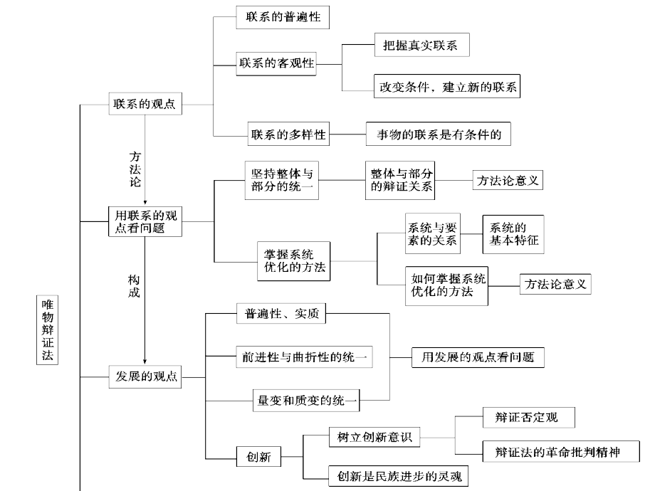 唯物辩证法--思维方法.ppt_第2页