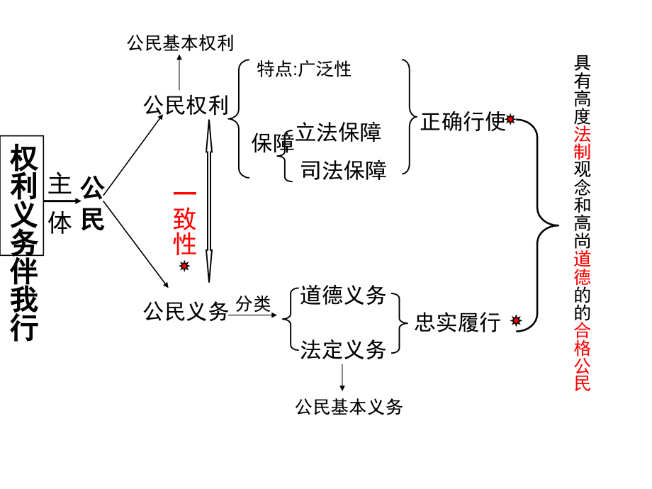 《权利义务伴我行》单元知识结构.ppt_第1页