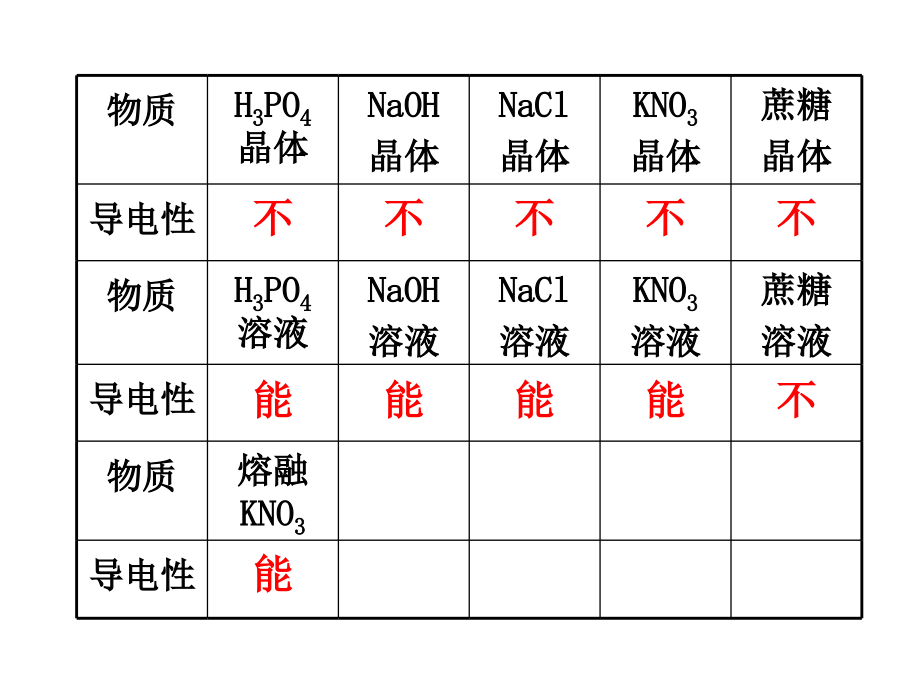 第二章　第二节电解质和非电解质.ppt_第2页