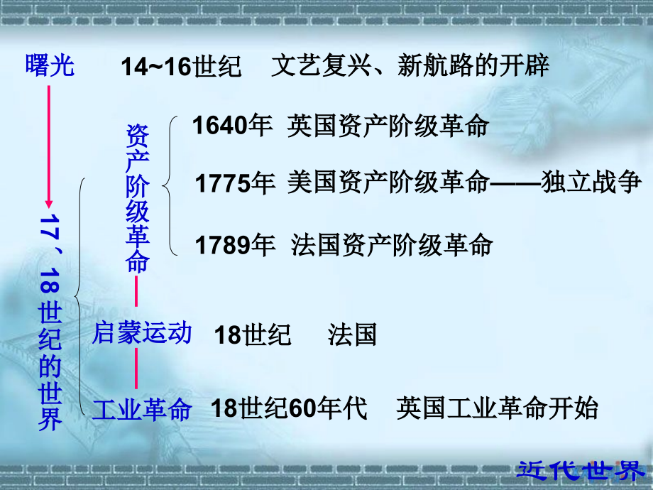 人教版九年级历史上册第四单元复习课件.ppt_第2页
