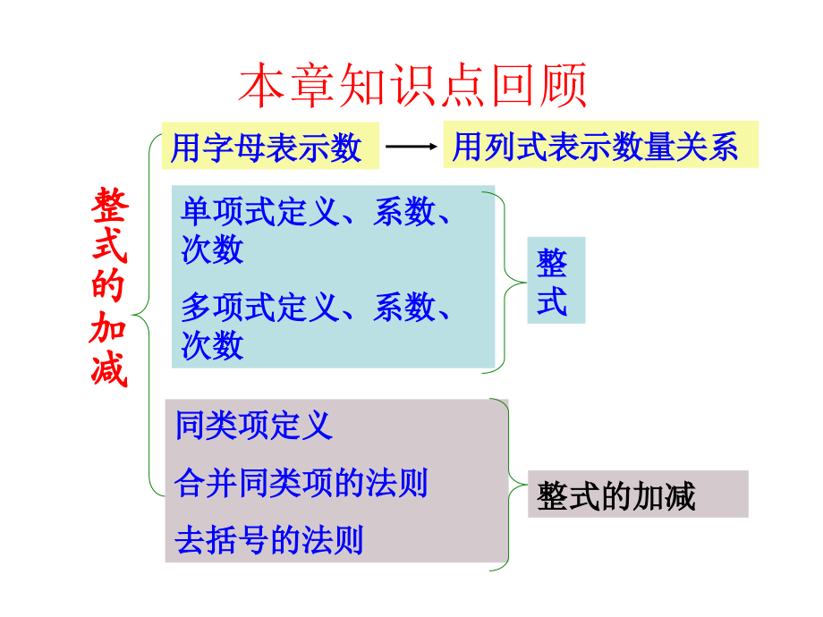 《整式的加减》复习16.ppt_第2页