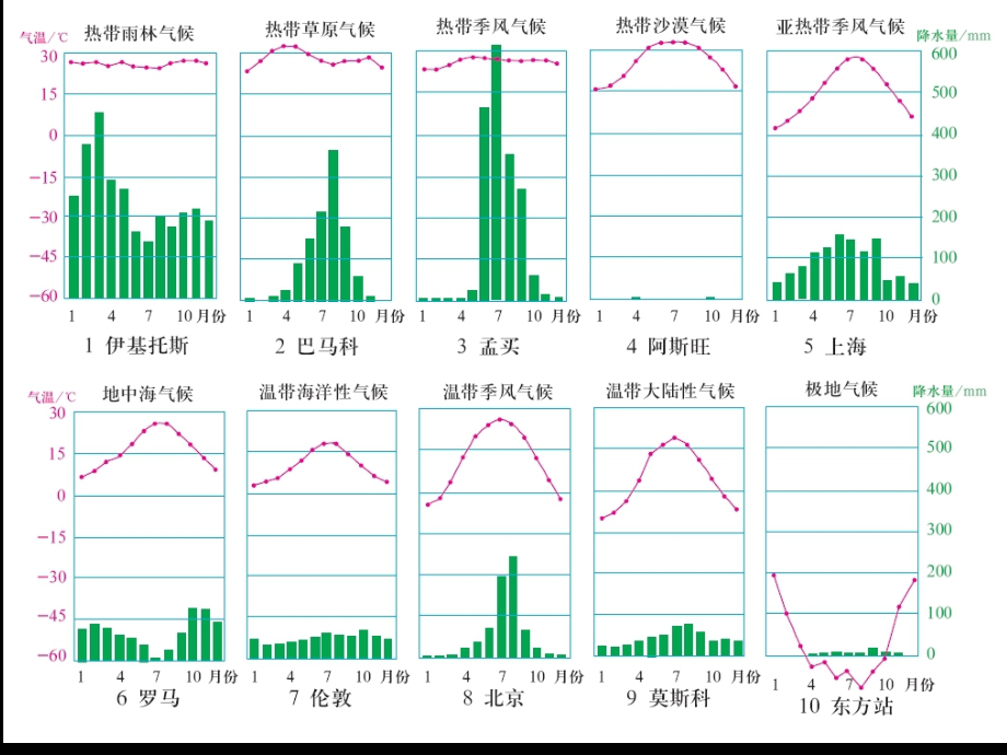 气候类型辨析方法.ppt_第2页