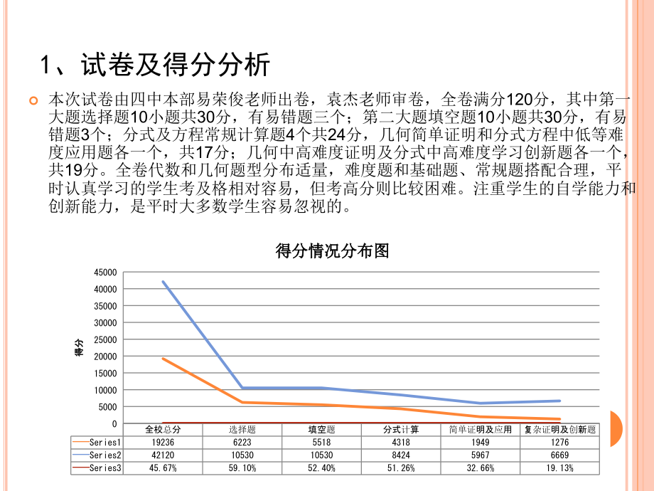 数学月考质量分析.pptx_第2页