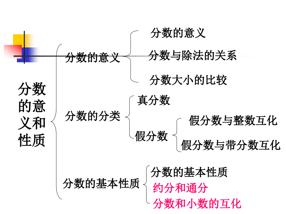 分数的意义和性质整理和复习.ppt_第2页