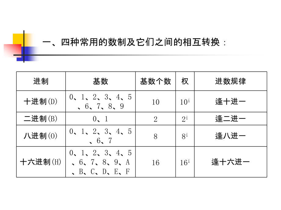 初赛进制与编码.ppt_第2页