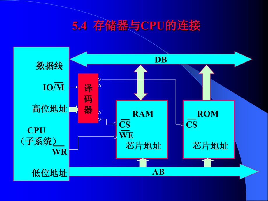 存储器与CPU的连接.ppt_第1页