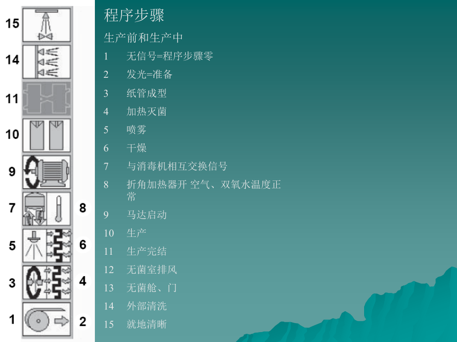 利乐TBA22操作日护养培训.ppt_第2页