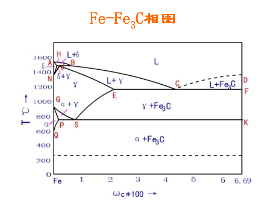 Fe—C合金的组织和性能.ppt_第2页