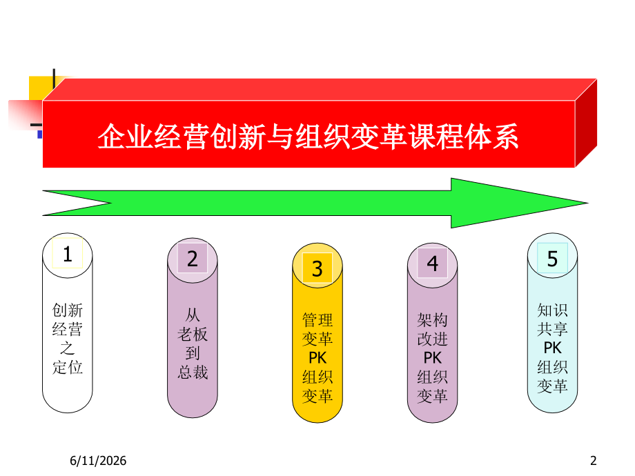 总裁班课程：企业经营创新与组织变革.ppt_第2页