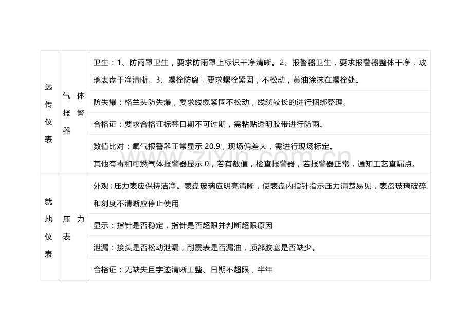 仪表隐患排查项目清单.docx_第1页