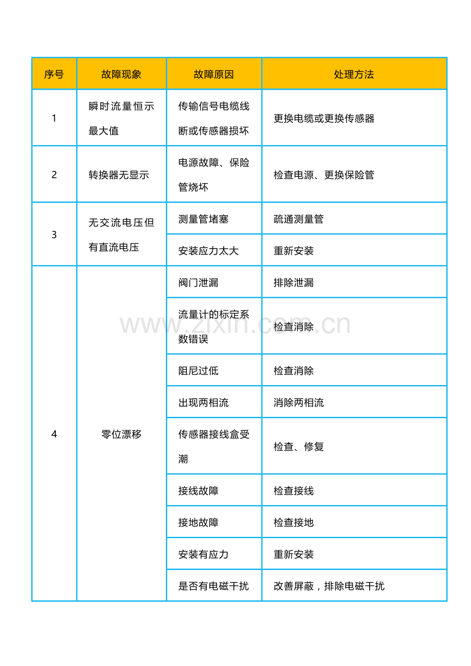 质量流量计常见故障及分析.docx_第1页