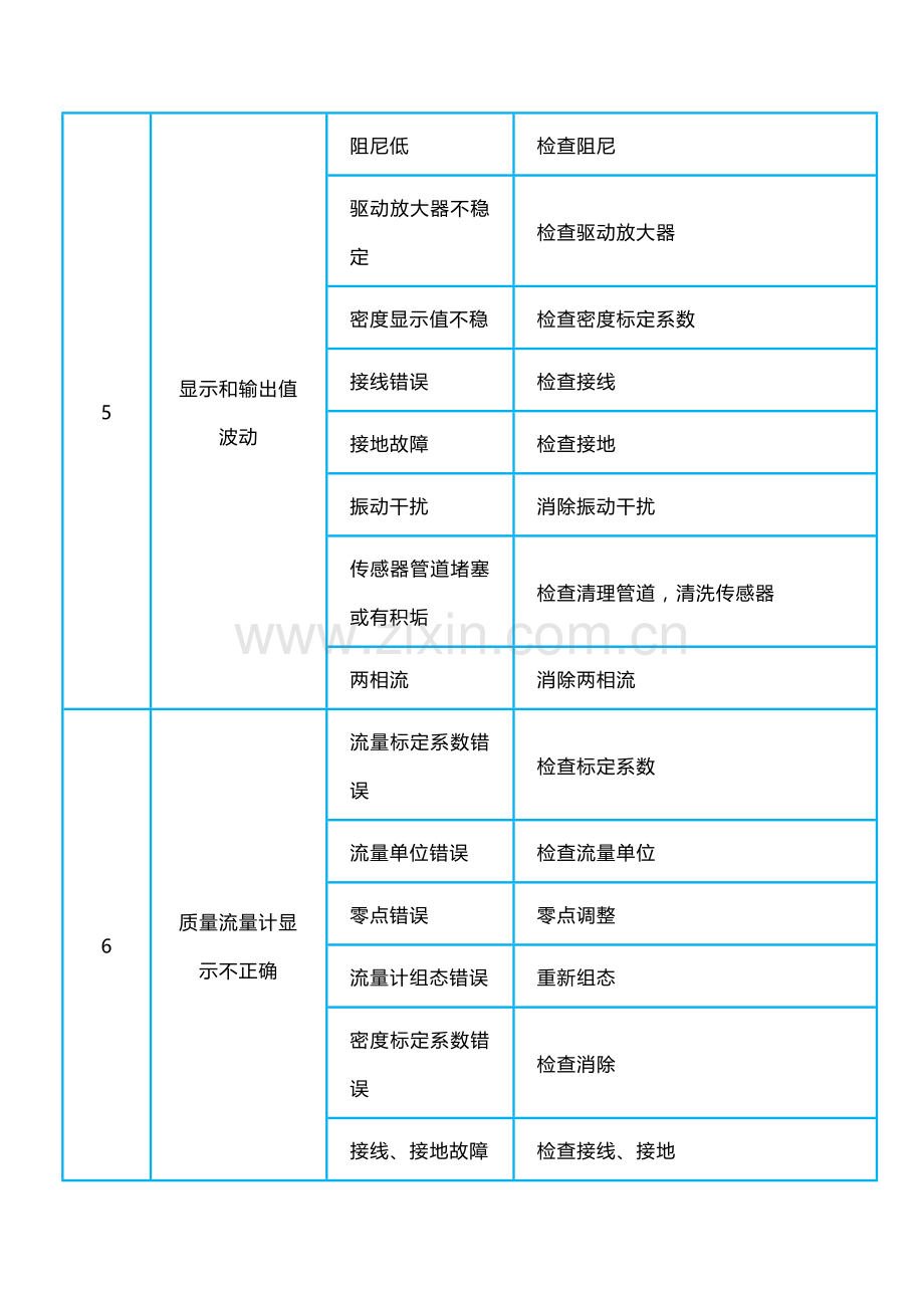 质量流量计常见故障及分析.docx_第2页