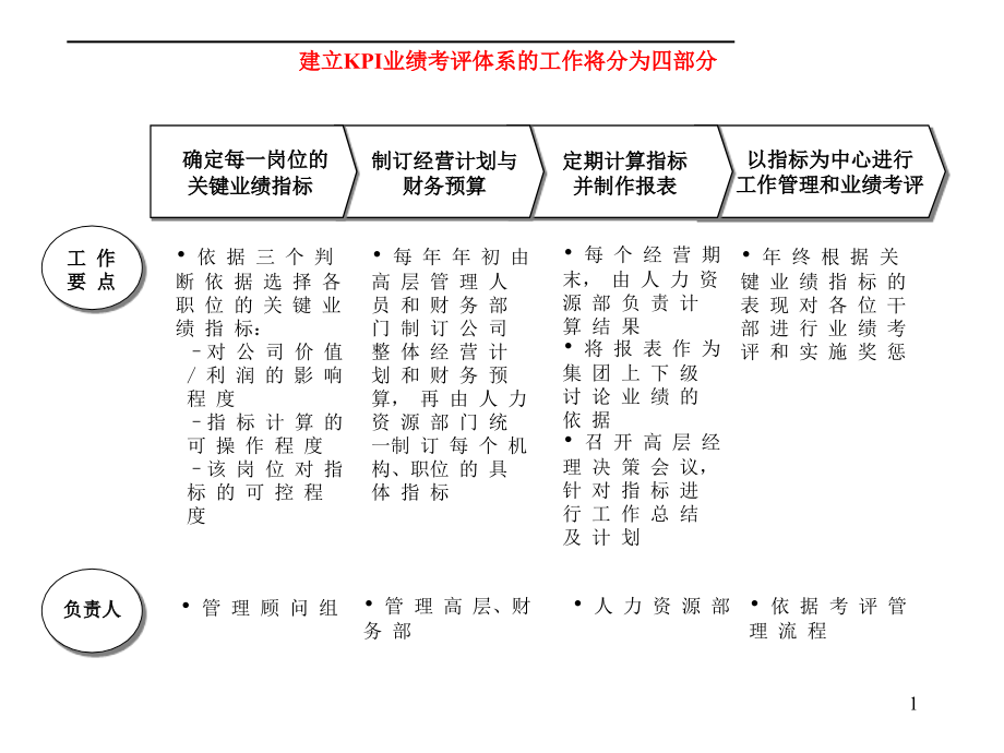 某集团各岗位KPI业绩考评体系.ppt_第1页