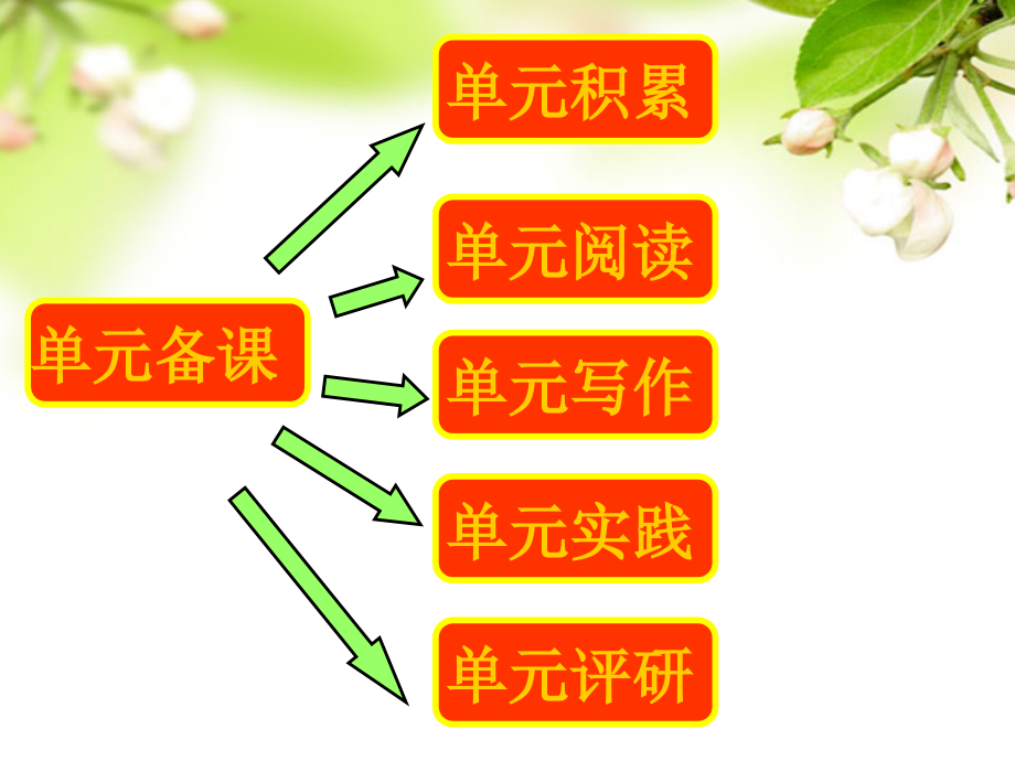 生本语文课型.ppt_第2页