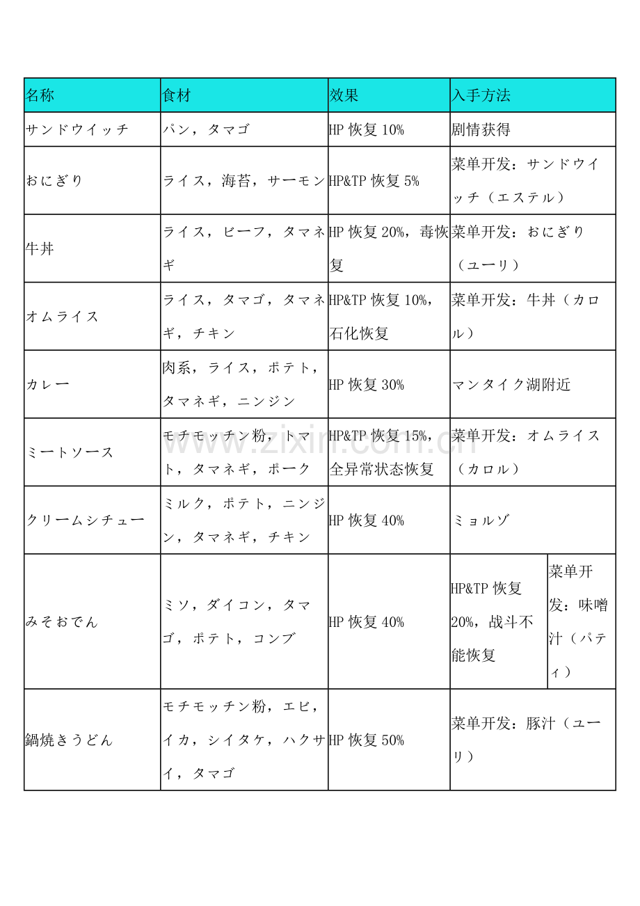 游戏资料：薄暮传说 全料理食材效果入手方法.docx_第1页