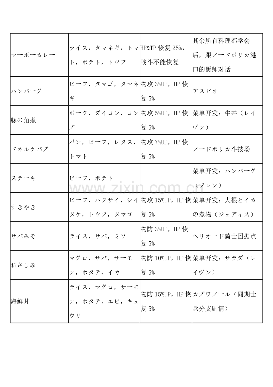 游戏资料：薄暮传说 全料理食材效果入手方法.docx_第2页