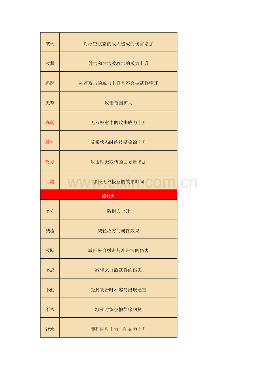 游戏资料：戦国無双４ 武器属性-技能列表.docx_第2页