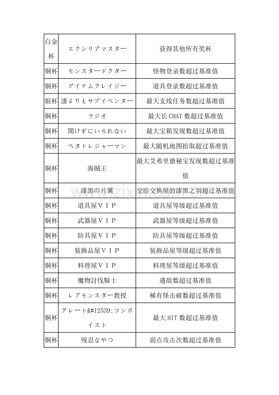 PS3无限传说 中文奖杯列表.docx_第1页