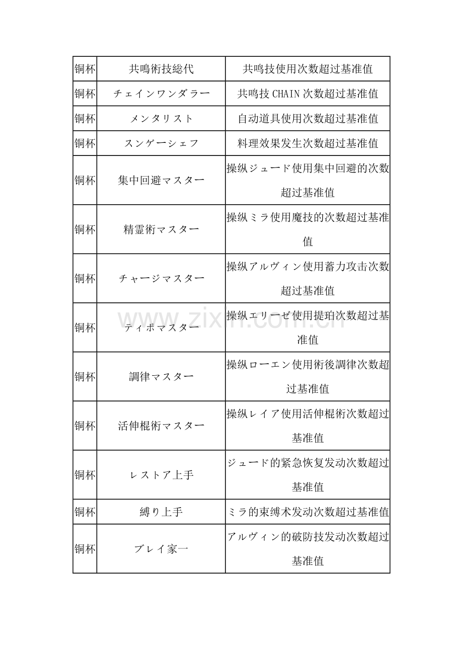 PS3无限传说 中文奖杯列表.docx_第2页