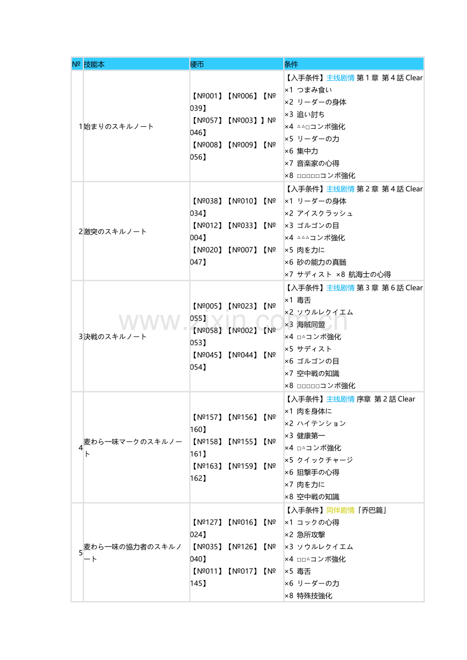 海贼无双2 技能本入手条件一览.docx_第1页