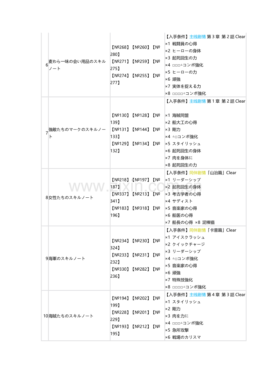 海贼无双2 技能本入手条件一览.docx_第2页