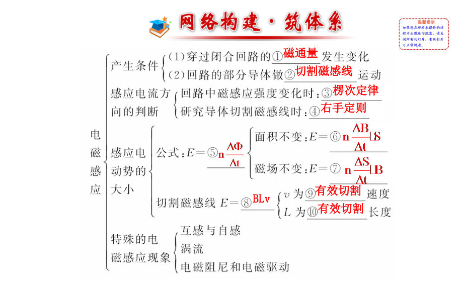 【高二】高中物理选修3-2第四章电磁感应复习课件及测试题答案阶段复习课第四章.pptx_第2页