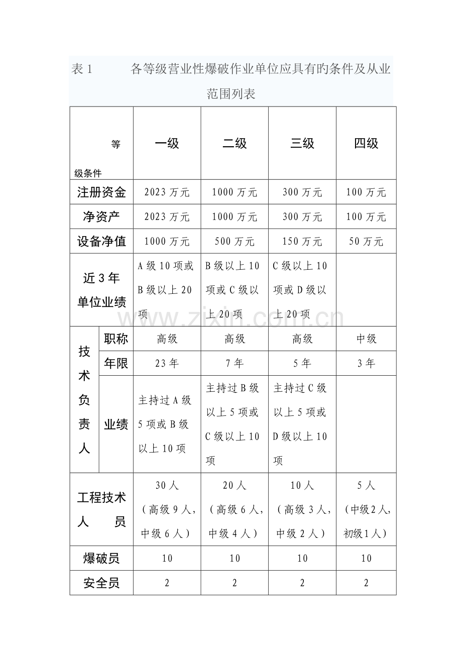 江西省爆破作业单位许可审批工作实施细则.doc_第2页