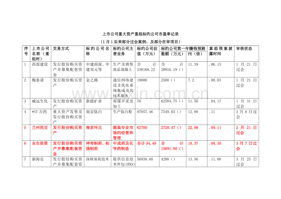 上市公司重大资产重组标的公司市盈率统计.doc_第1页