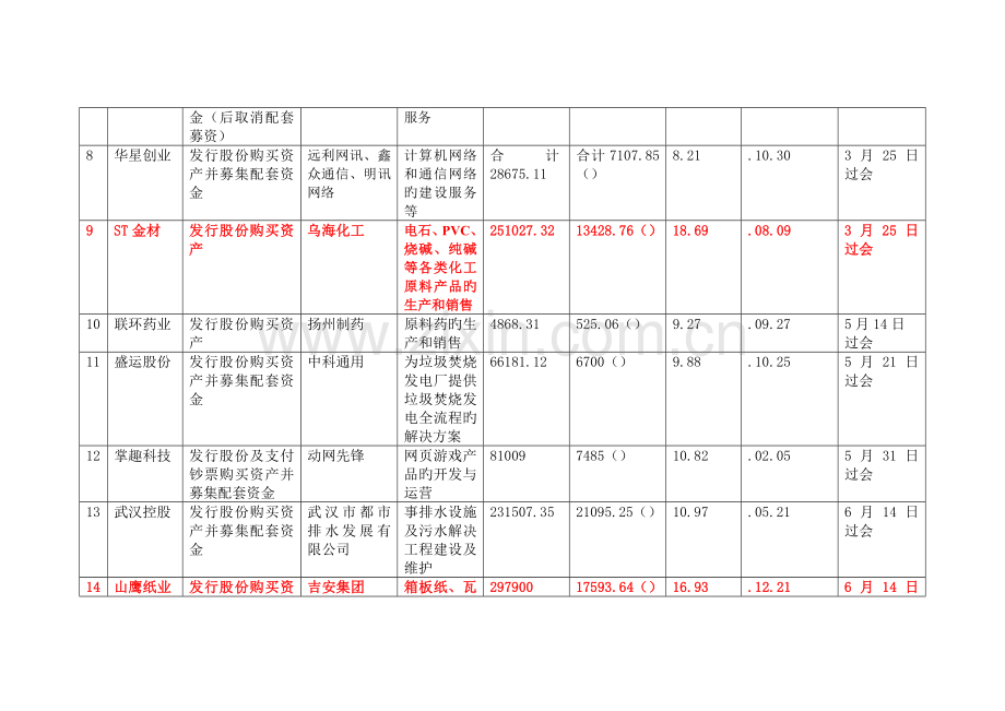 上市公司重大资产重组标的公司市盈率统计.doc_第2页