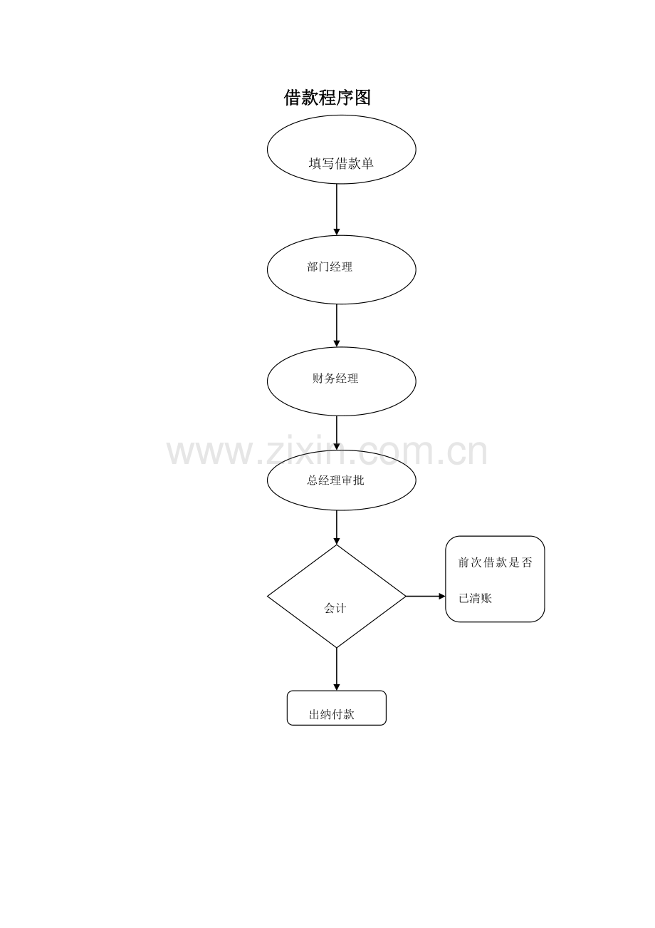 财务流程图.doc_第1页