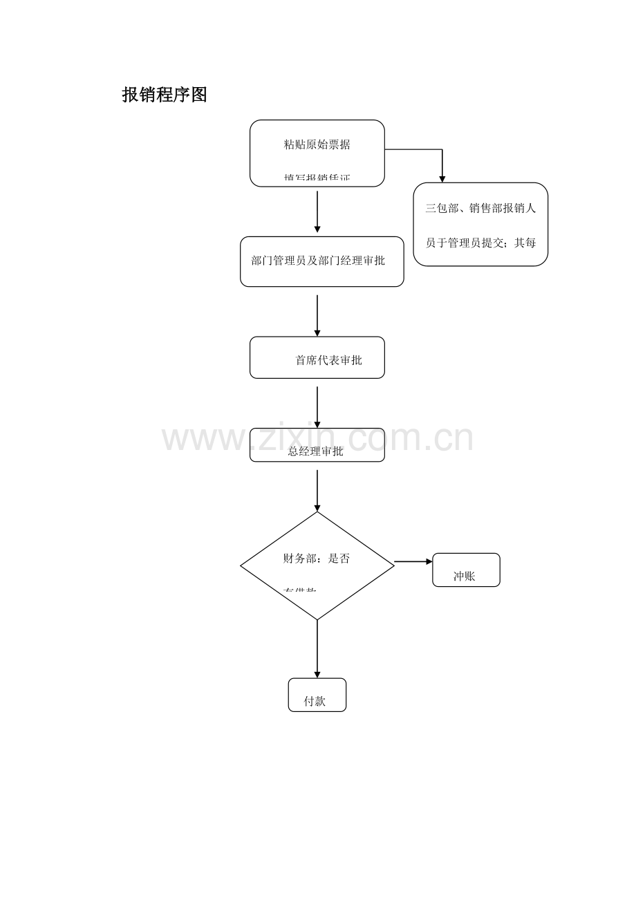 财务流程图.doc_第2页