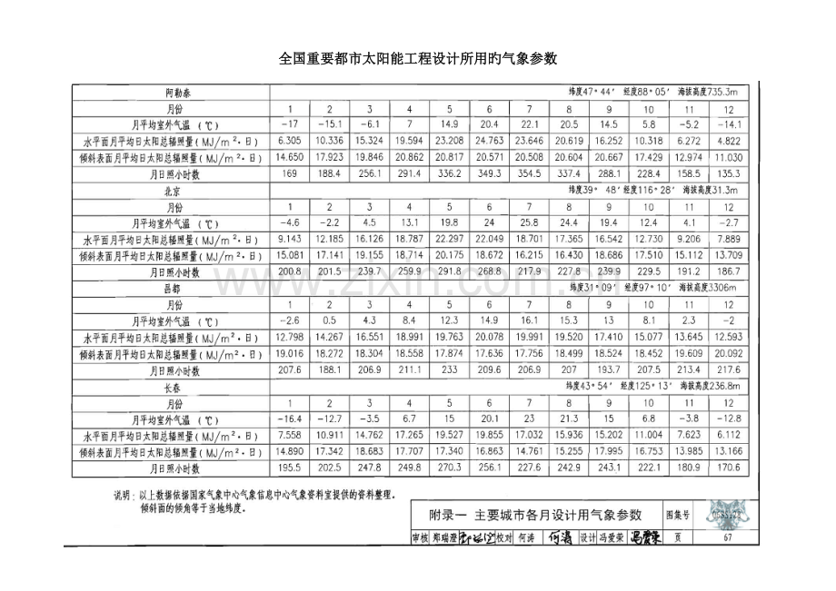 工程设计标准化各地太阳能辐照量资料.doc_第1页