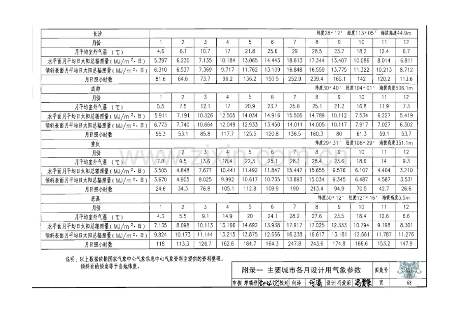 工程设计标准化各地太阳能辐照量资料.doc_第2页