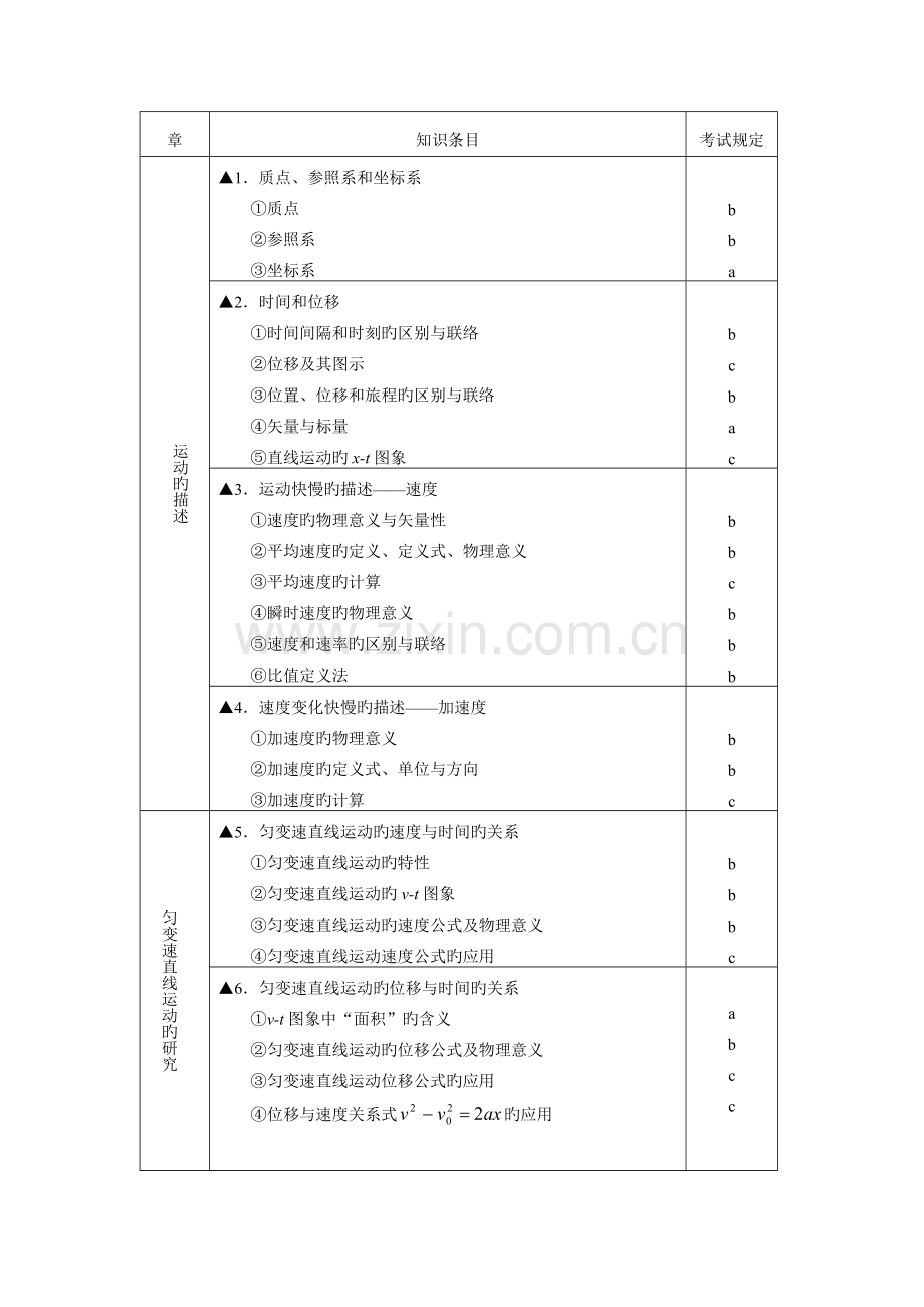 2023年浙江省普通高中学业水平考考纲物理.doc_第2页