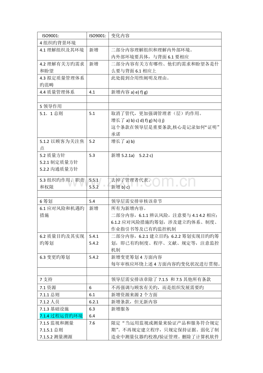 ISO9001-新旧版要求变化专业对照表.doc_第1页