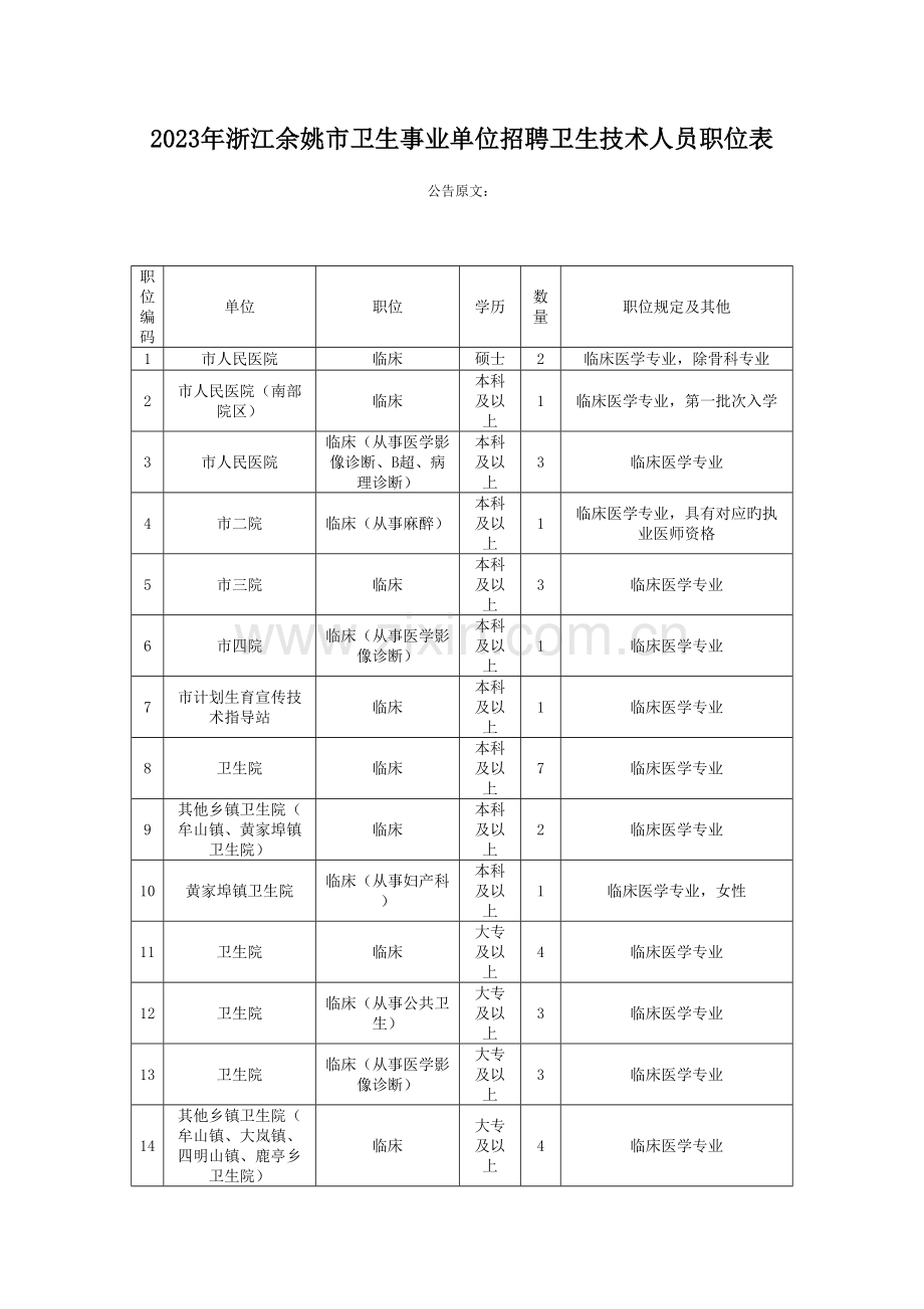 2023年浙江余姚市卫生事业单位招聘卫生技术人员职位表.doc_第1页