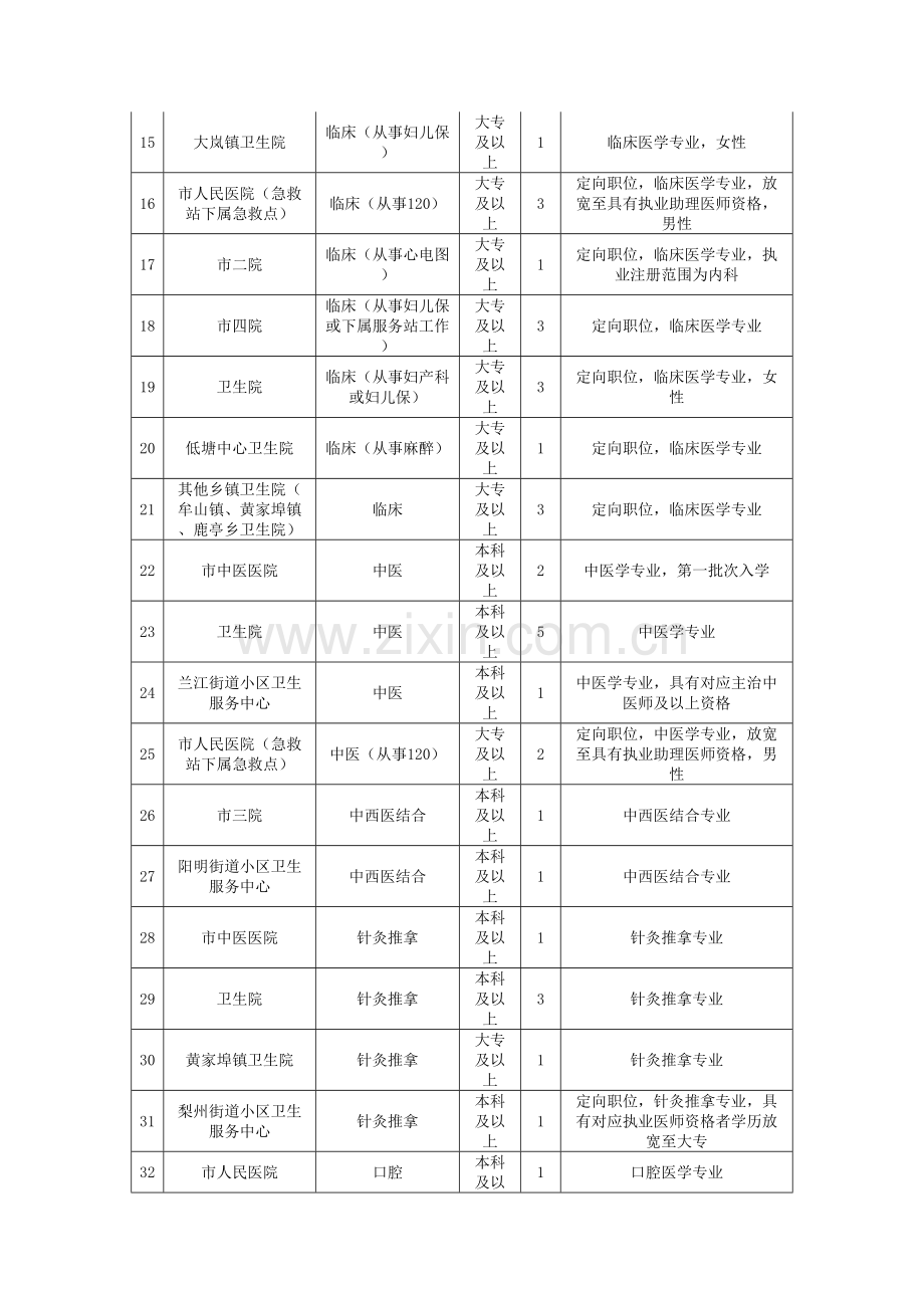 2023年浙江余姚市卫生事业单位招聘卫生技术人员职位表.doc_第2页