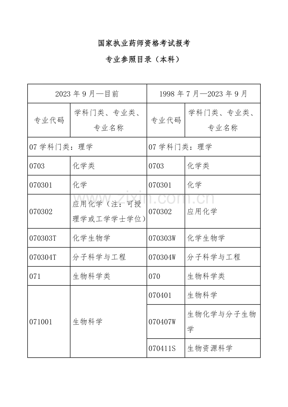 2023年国家执业药师资格考试报考.doc_第1页