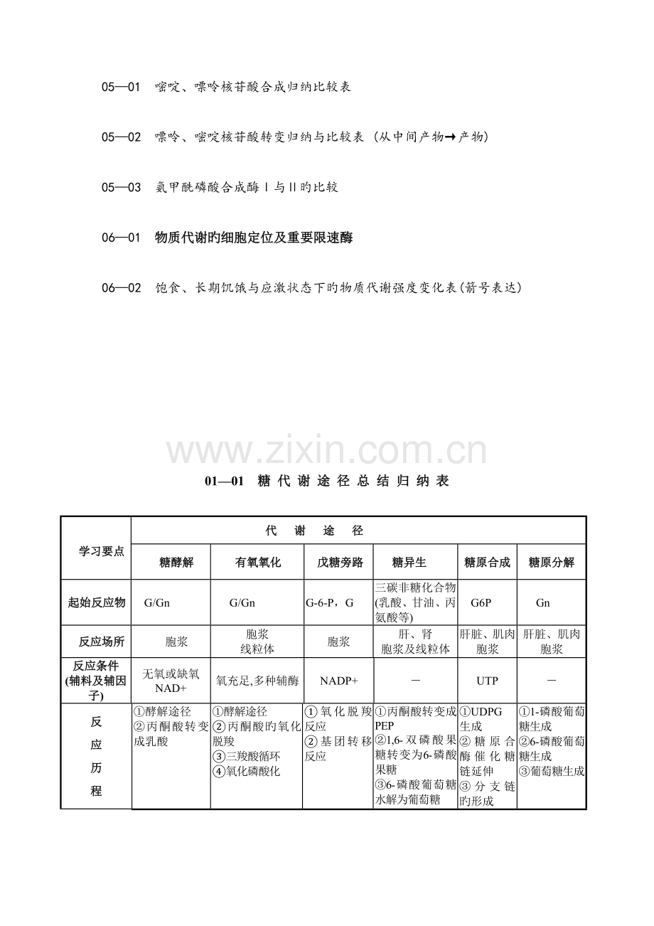 2023年生物化学新陈代谢部分归纳总结表.doc_第2页