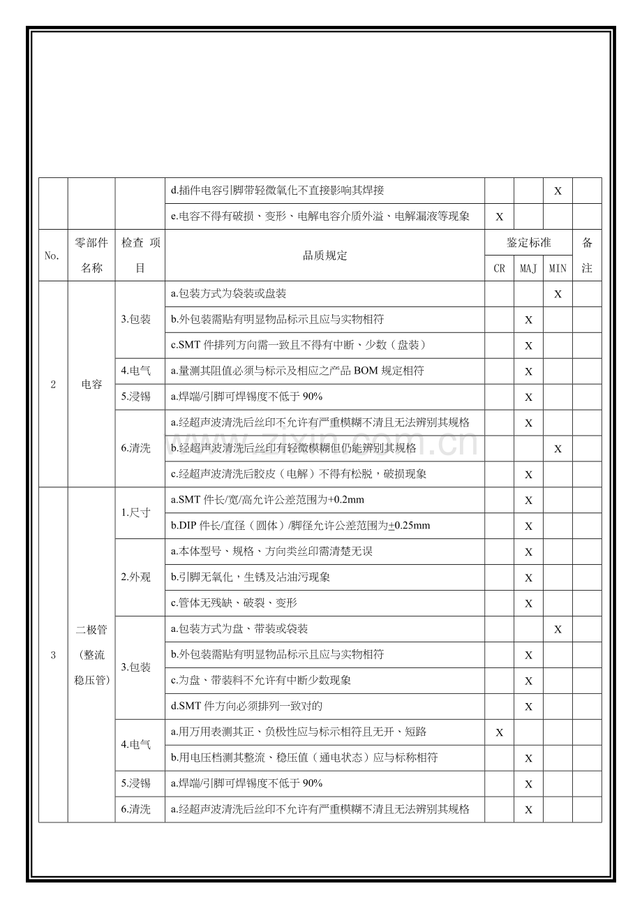 电子电器元器件检验与判定标准.doc_第2页