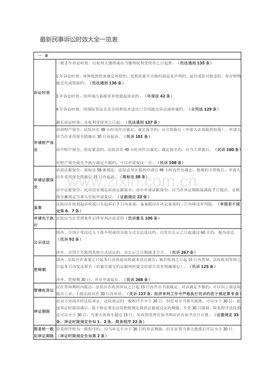 民事诉讼时效大全一览表.docx_第1页