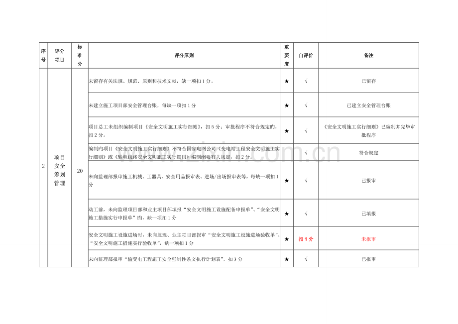 电网工程施工项目部安全管理自评表.doc_第2页