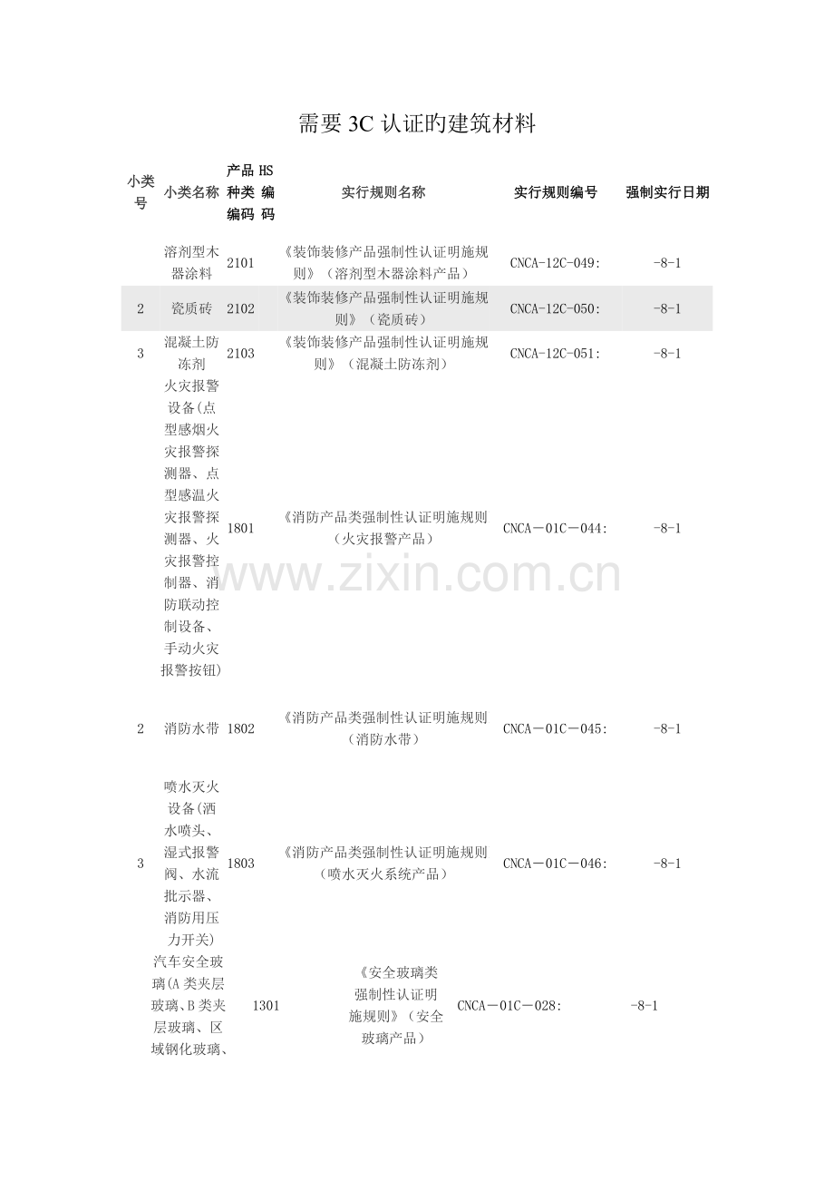 需要3C认证的建筑材料.doc_第1页