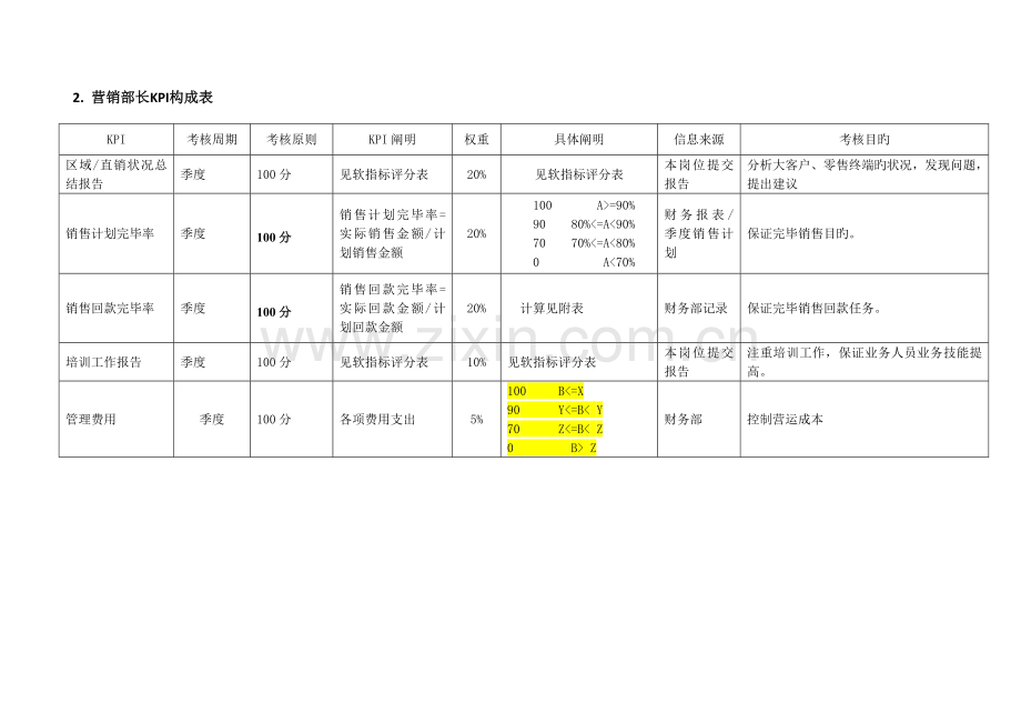 营销部各岗位关键绩效指标.doc_第2页