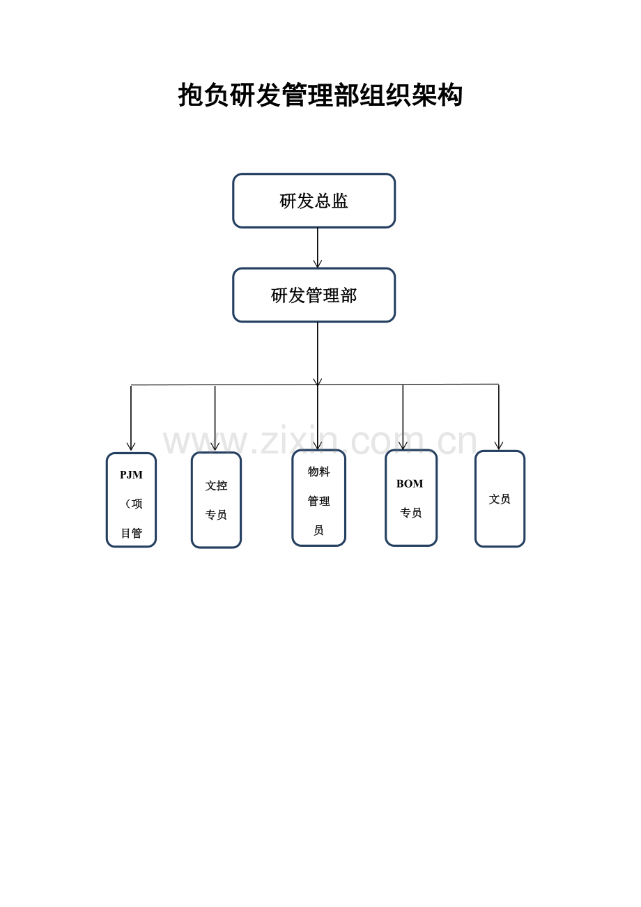 岗位职责表研发管理部.docx_第1页