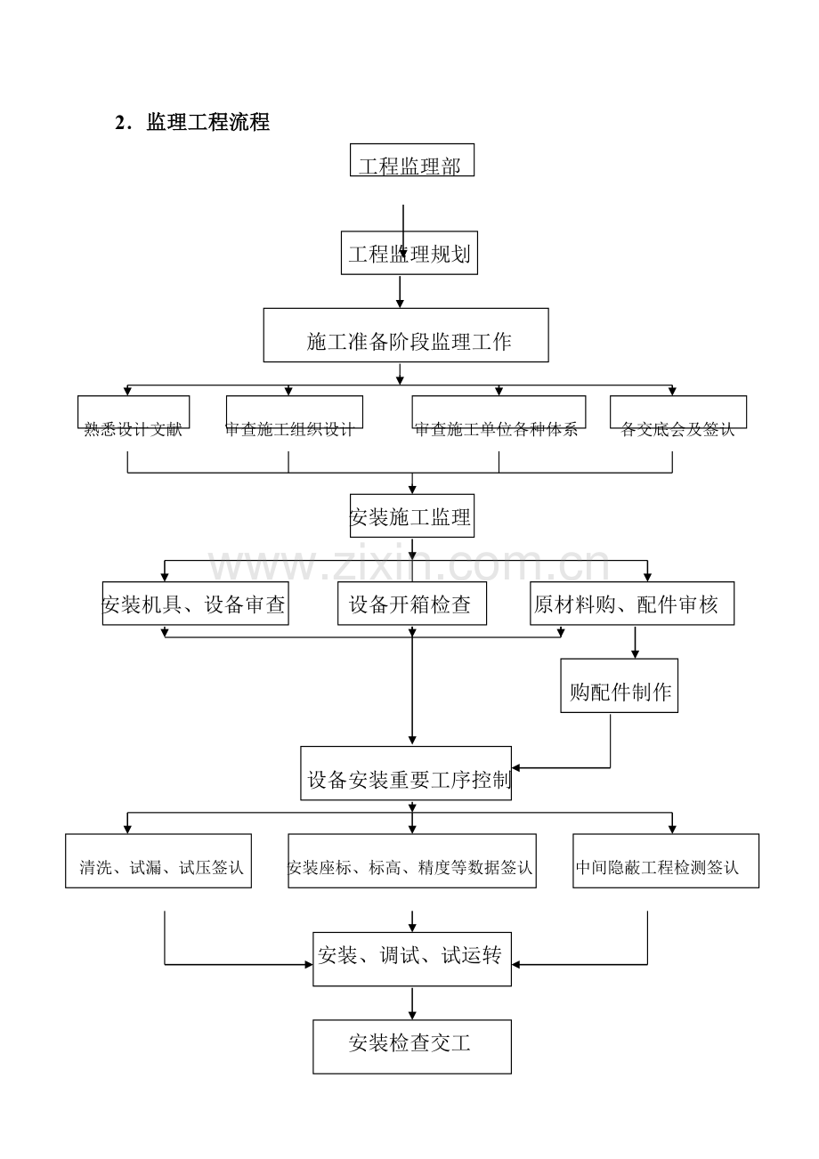 设备制作安装监理实施细则.doc_第2页