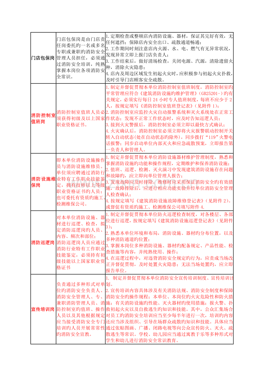 消防主体责任标准化创建指标.doc_第2页