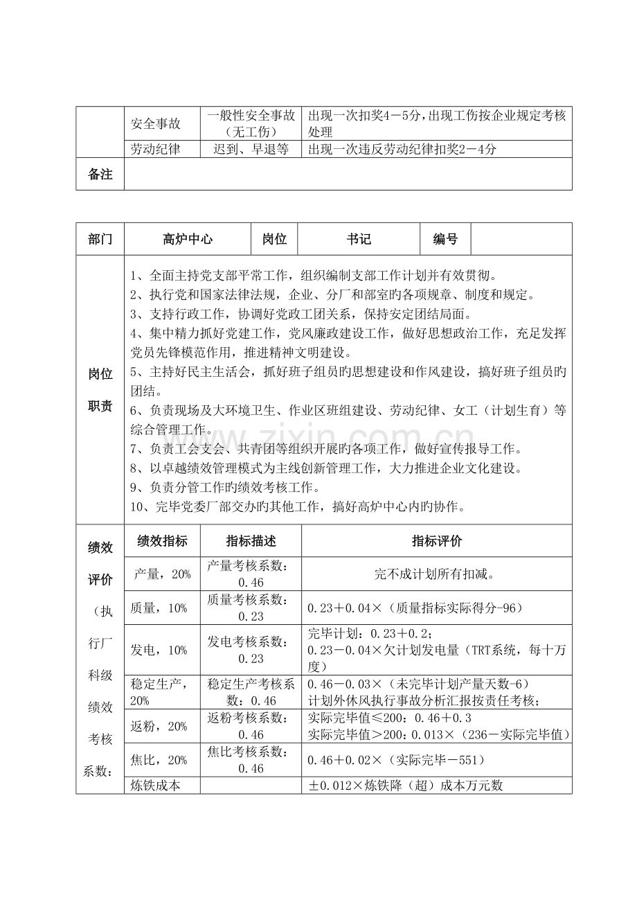 第二炼铁厂高炉中心岗位职责与绩效评.doc_第2页