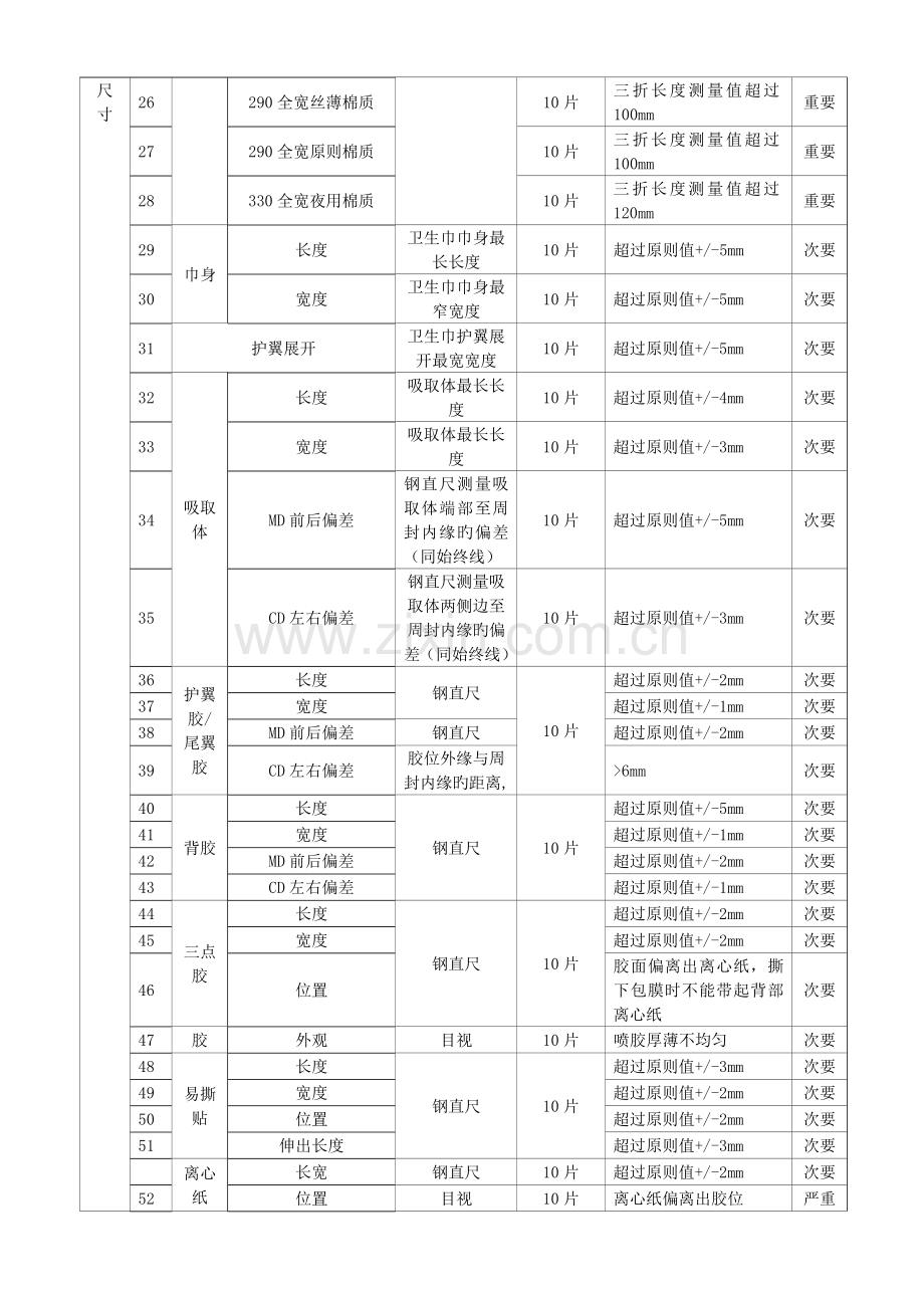 检验判定标准之卫生巾(卫生护垫).doc_第2页