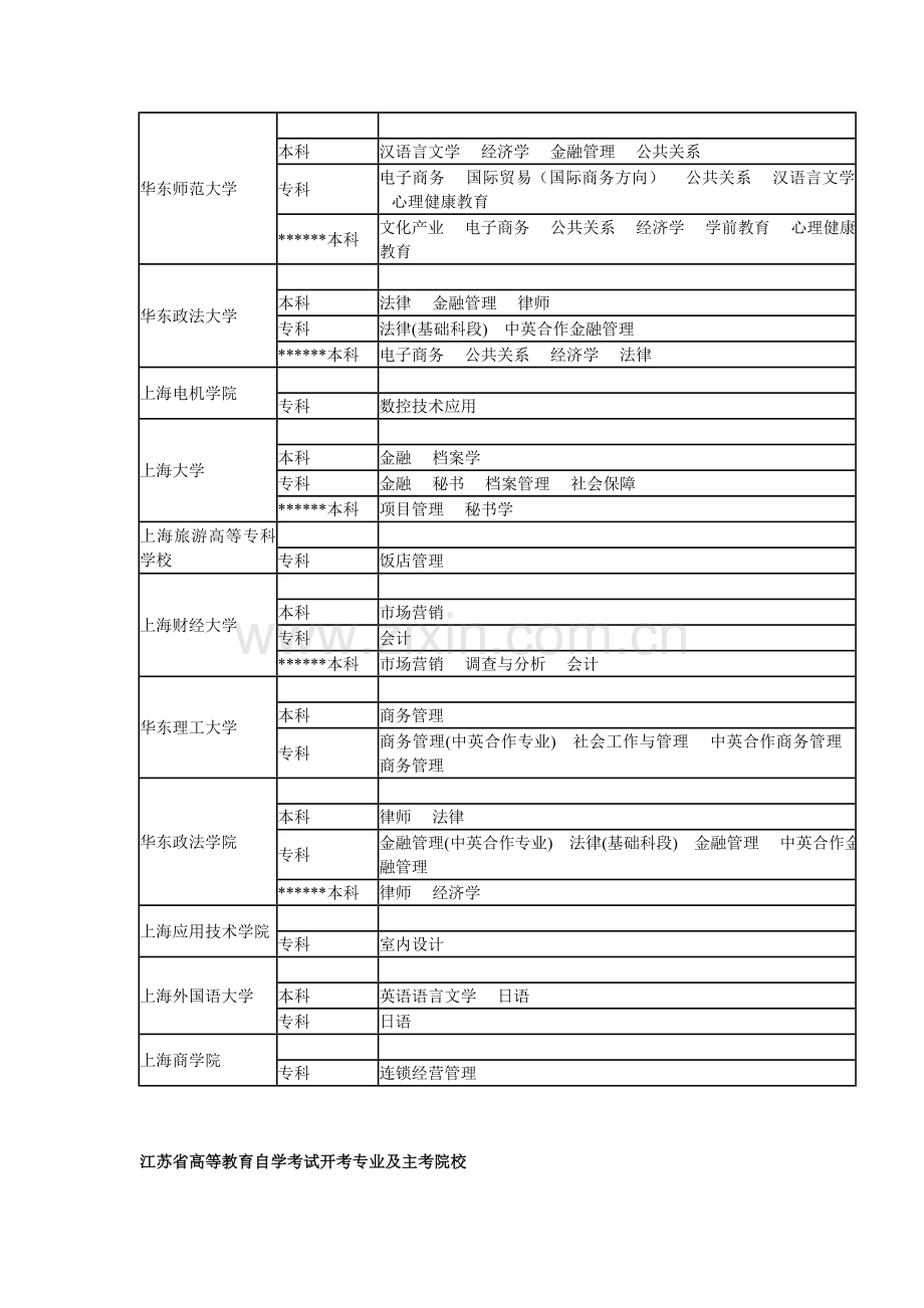 2023年全国各省市自考专业及主考院校汇总中.doc_第2页